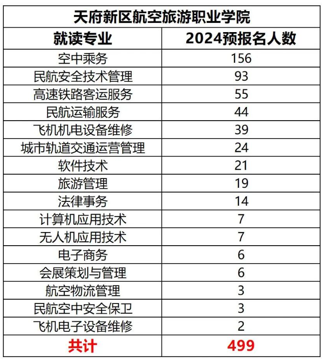2024年四川天府新区航空旅游职业学院专升本各专业预报名人数(图2)
