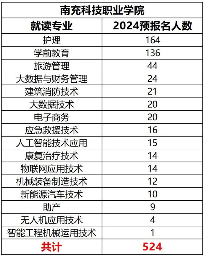 四川南充科技职业学院2024年专升本各专业预报名人数(图2)