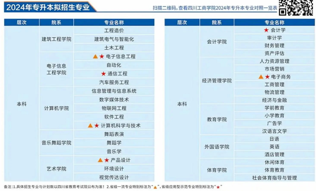 2024年四川工商学院专升本招生简章(图3)