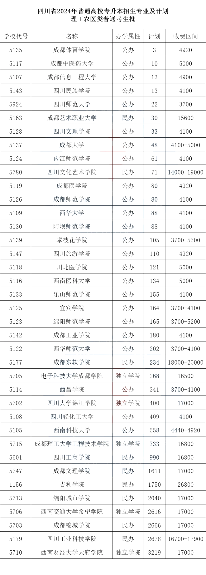 2024年四川专升本理工农医类招生院校学费标准参考(图2)