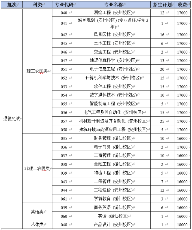 四川绵阳城市学院2024年专升本招生计划(图2)
