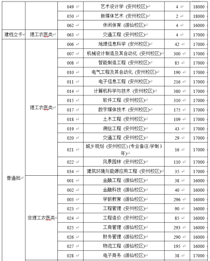 四川绵阳城市学院2024年专升本招生计划(图3)