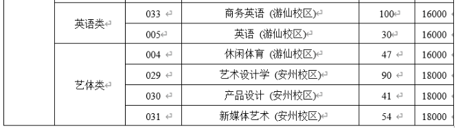 四川绵阳城市学院2024年专升本招生计划(图4)