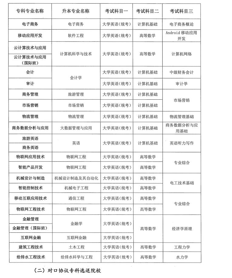 2022年四川专升本成都锦城学院招生专业及考试科目(图1)