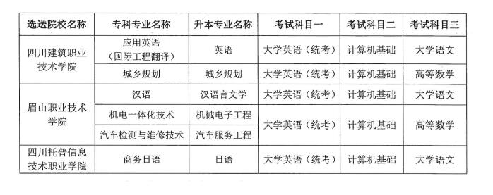 2022年四川专升本成都锦城学院招生专业及考试科目(图2)