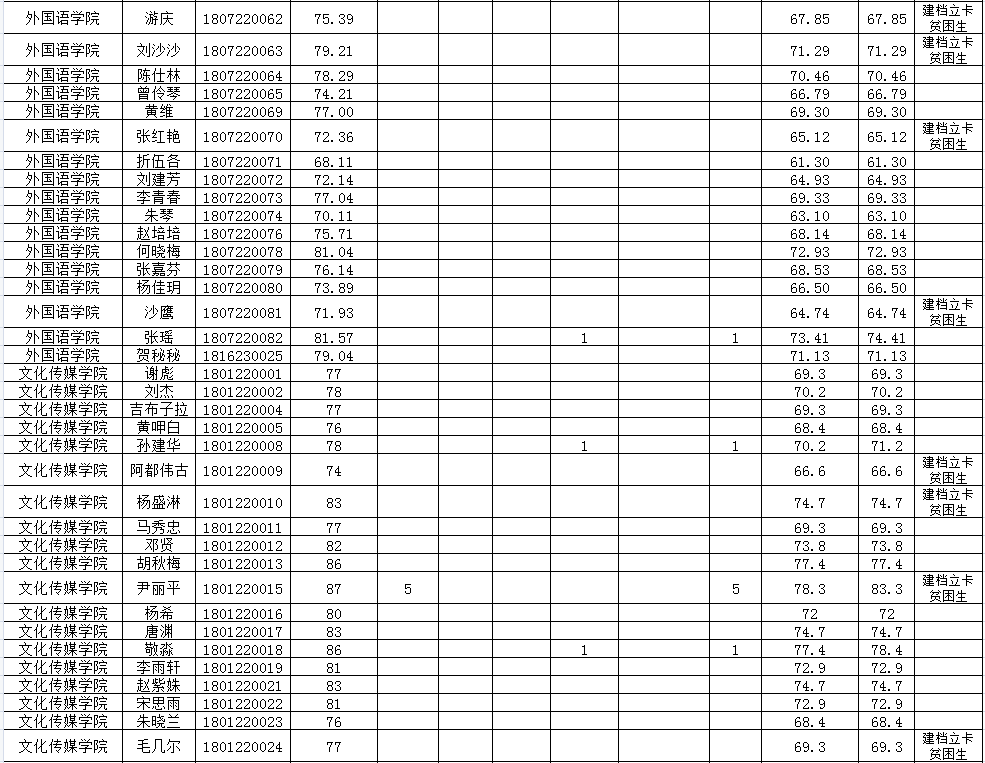 西昌学院2021年专升本考试校内学生专科阶段成绩公示(图7)