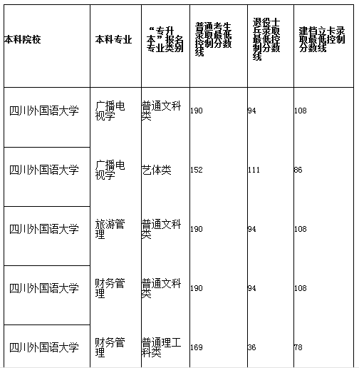 四川外国语大学专升本2021分数线(图1)