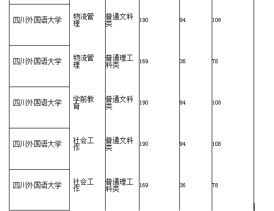 四川外国语大学专升本2021分数线(图2)