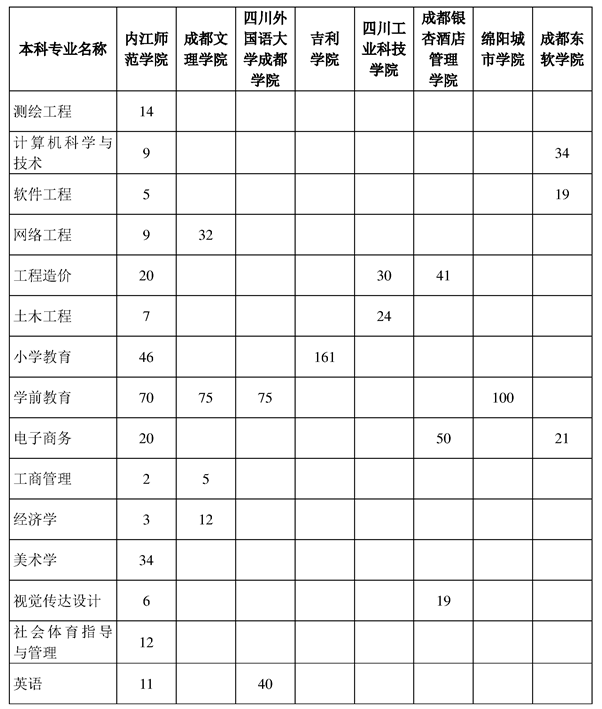 内江师范学院专升本2022政策(图5)