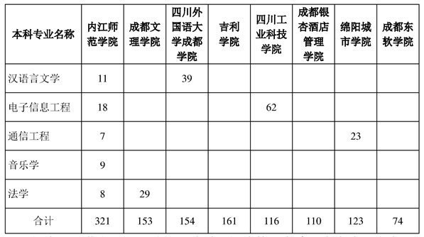 内江师范学院专升本2022政策(图6)