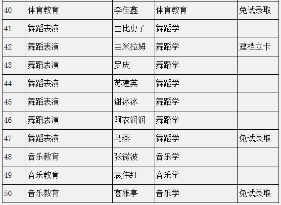 2022年四川民族学院专升本预录取名单公示(图3)