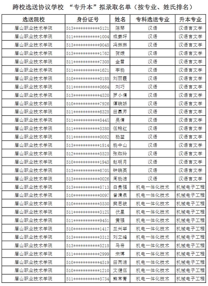 2022年成都锦城学院专升本拟录取学生名单公示(图2)