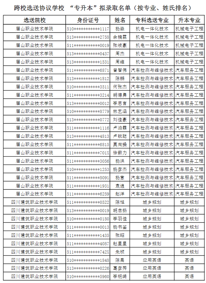 2022年成都锦城学院专升本拟录取学生名单公示(图3)
