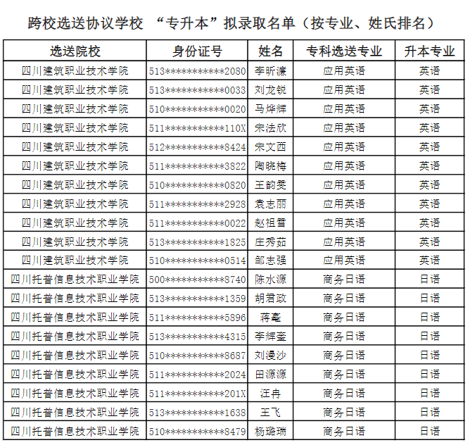 2022年成都锦城学院专升本拟录取学生名单公示(图4)