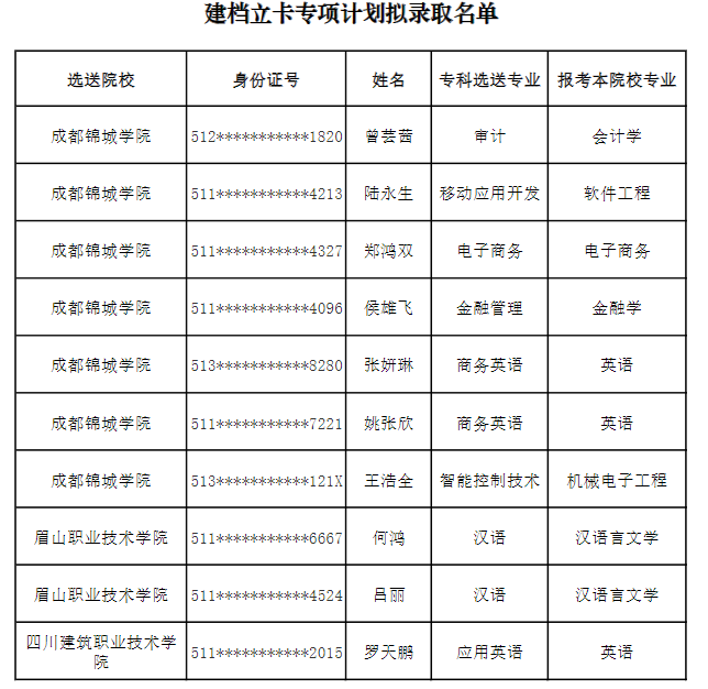 2022年成都锦城学院专升本拟录取学生名单公示(图5)