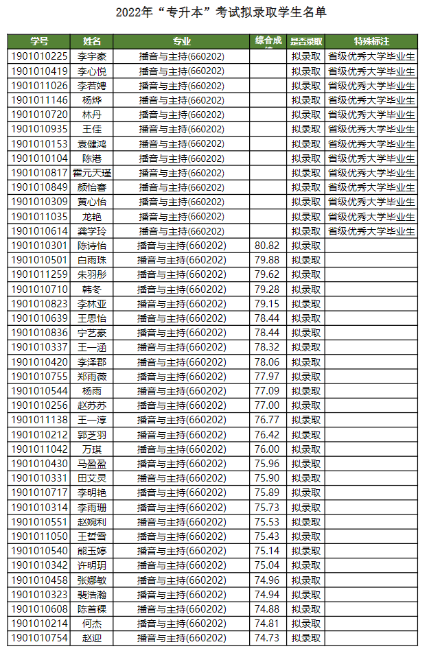 四川电影电视学院2022年专升本考试拟录取学生名单公示(图2)
