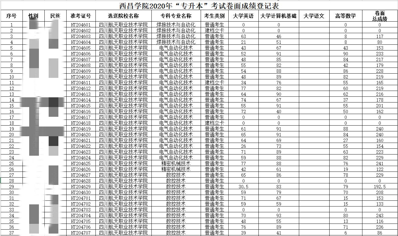四川航天职业技术学院2020年专升本对口升入西昌学院成绩的公示