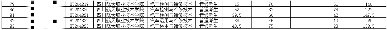 四川航天职业技术学院2020年专升本对口升入西昌学院成绩的公示(图2)