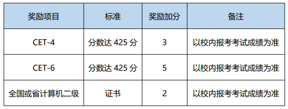 2023年四川省成都银杏酒店管理学院专升本综合成绩认定方式