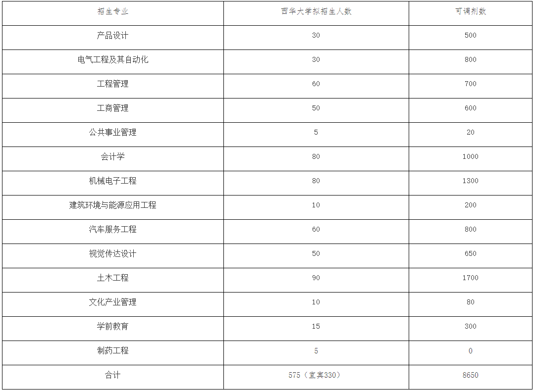四川省西华大学2023年专升本招生章程(图1)