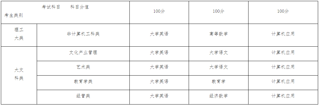 四川省西华大学2023年专升本招生章程(图2)