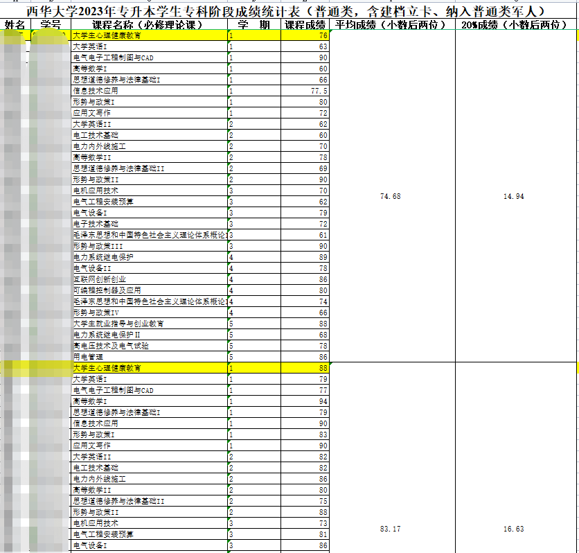 2023年四川省泸州职业技术学院专升本对口西华大学报名名单及专科成绩公示