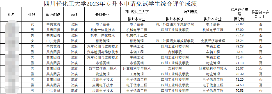 2023年四川省泸州职业技术学院对口四川轻化工大学专升本免试生成绩公示