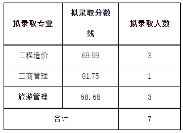 2023年四川省成都文理学院专升本调剂录取西华大学退役大士兵拟录取名单(图1)