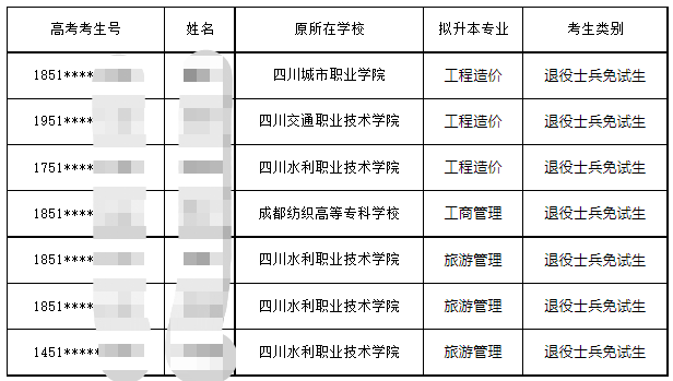 2023年四川省成都文理学院专升本调剂录取西华大学退役大士兵拟录取名单(图2)
