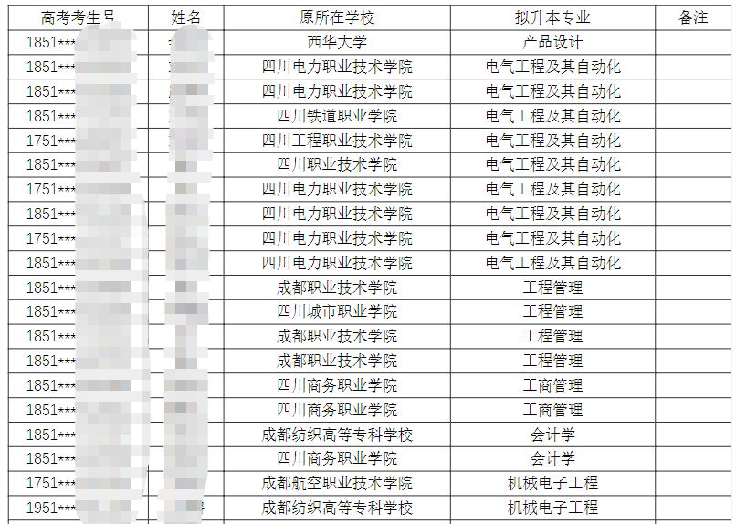 2023年四川省西华大学专升本退役士兵拟录取名单公示(图2)