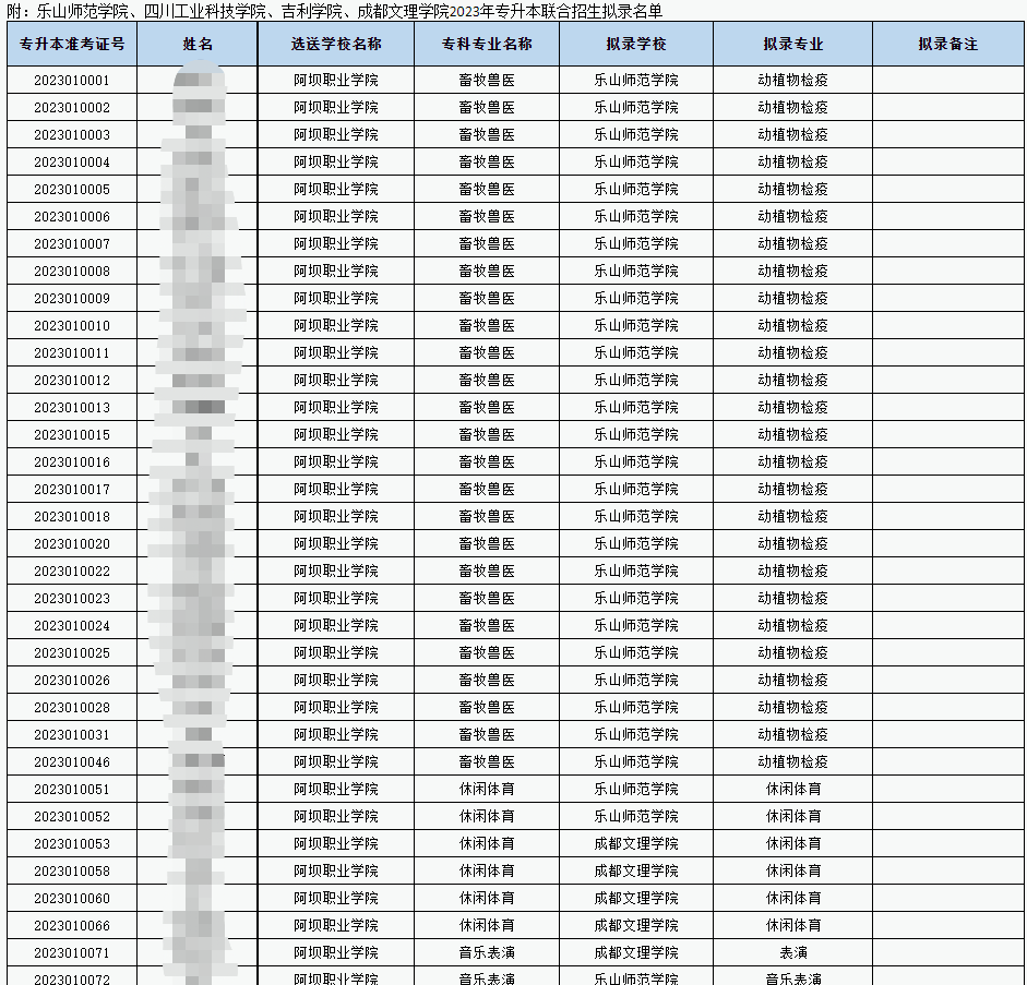 2023年四川省乐山师范学院专升本拟录取名单公示(图1)