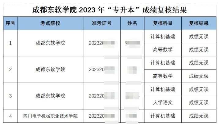 2023年四川省成都东软学院专升本考试成绩复核结果公告