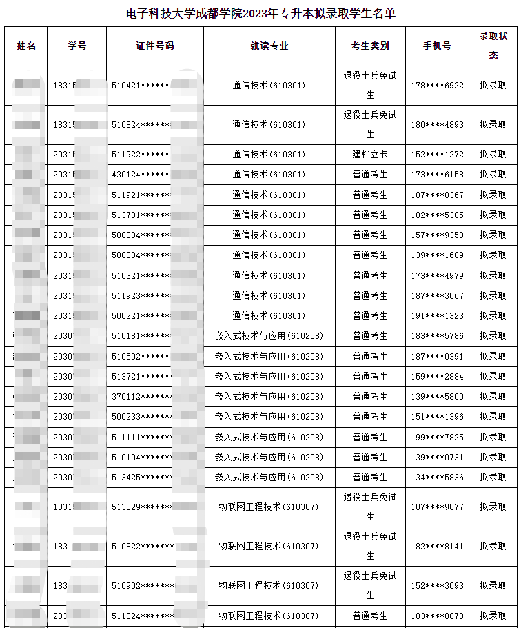 2023年四川省电子科技大学成都学院专升本拟录取名单公示(图1)