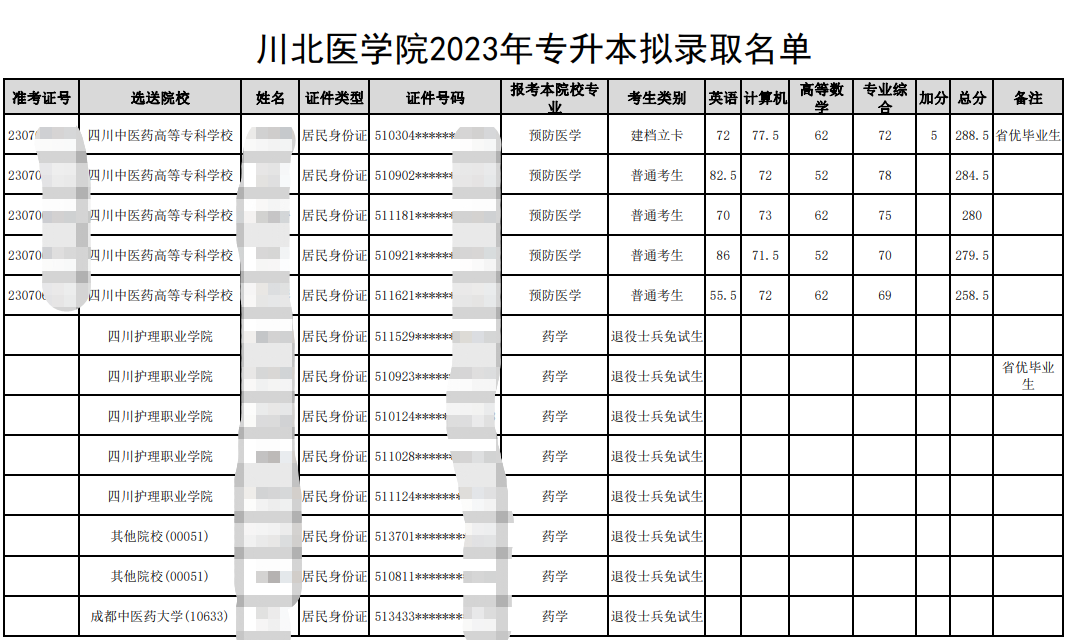 四川省川北医学院2023年专升本拟录取名单公示