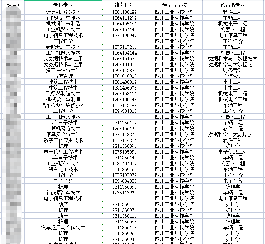 2023年四川省攀枝花学院专升本调剂四川工业科技学院预录取名单公示(图1)