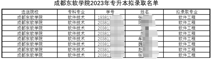 四川省成都东软学院专升本名额录取名额2023(图3)