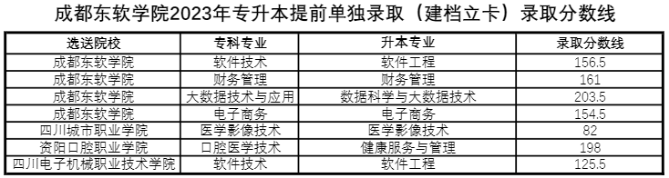 四川省成都东软专升本录取2023年情况