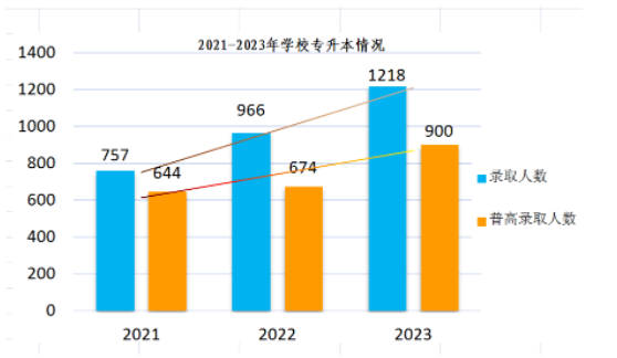 四川省泸州职业技术学院2023年专升本录取人数