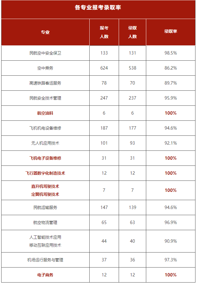 四川省四川西南航空职业学院2023年专升本录取率(图1)