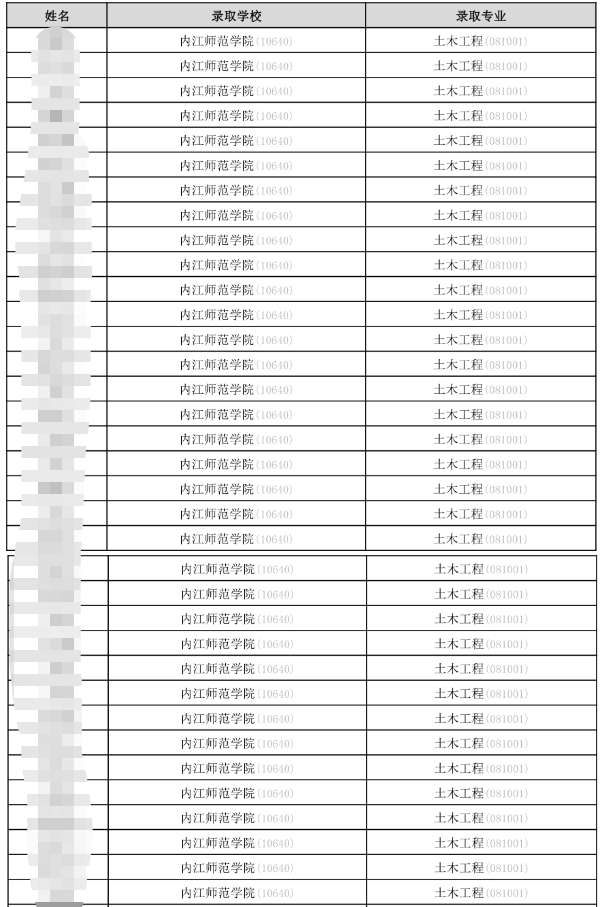 四川省江阳城建职业学院2023年专升本录取率