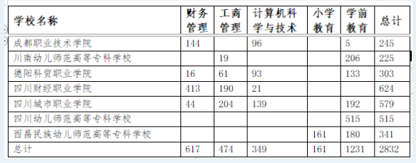 2023年四川省四川师范大学专升本对口专科院校招生专业及计划数(图1)