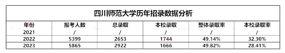 2023年四川省四川师范大学专升本对口专科院校招生专业及计划数(图2)