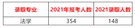 2021-2023年四川警察学院专升本录取数据分析(图1)