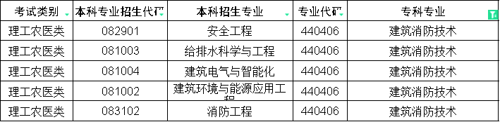 2024年四川专升本建筑消防技术对口本科专业(图1)