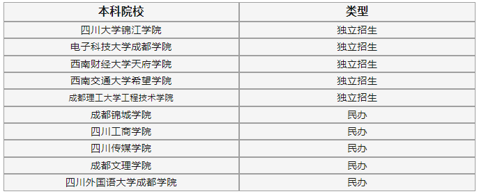 2024年四川专升本院校招生类型(图5)