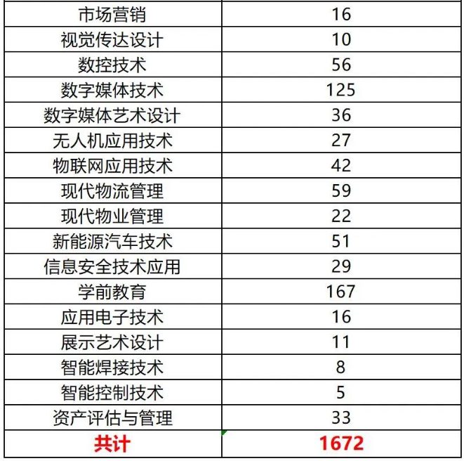 2024年四川航天职业技术学院统招专升本预报名人数(图3)
