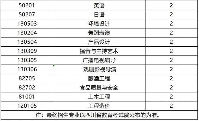 2024四川大学锦江学院专升本招生专业发布 (图3)