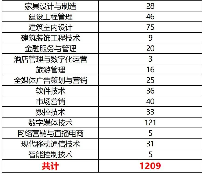 四川现代职业学院2024年统招专升本各专业预报名人数(图3)