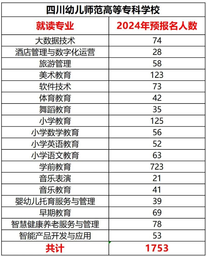 2024年四川幼儿师范高等专科学校专升本各专业预报名人数(图2)
