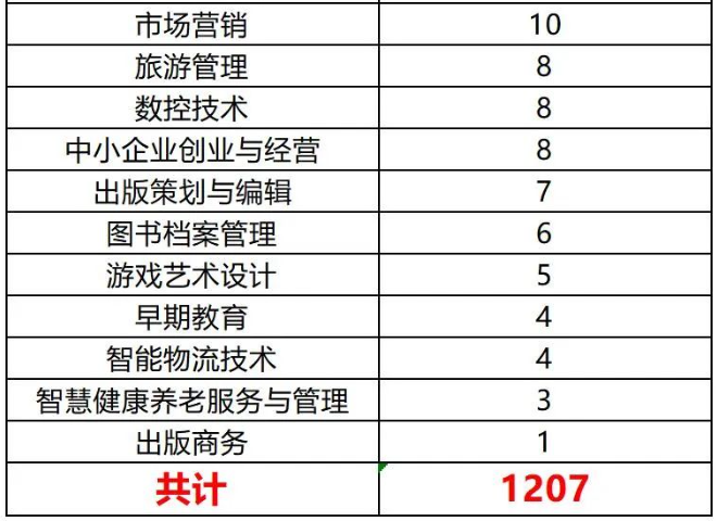 四川文轩职业学院2024年统招专升本各专业预报名人数(图3)